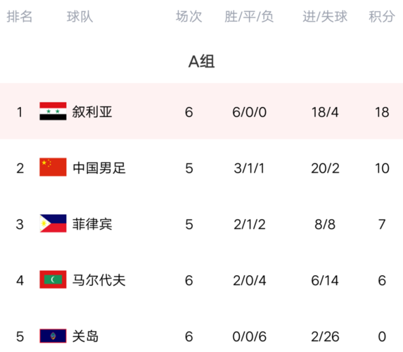 世界杯预选赛中国积分排名