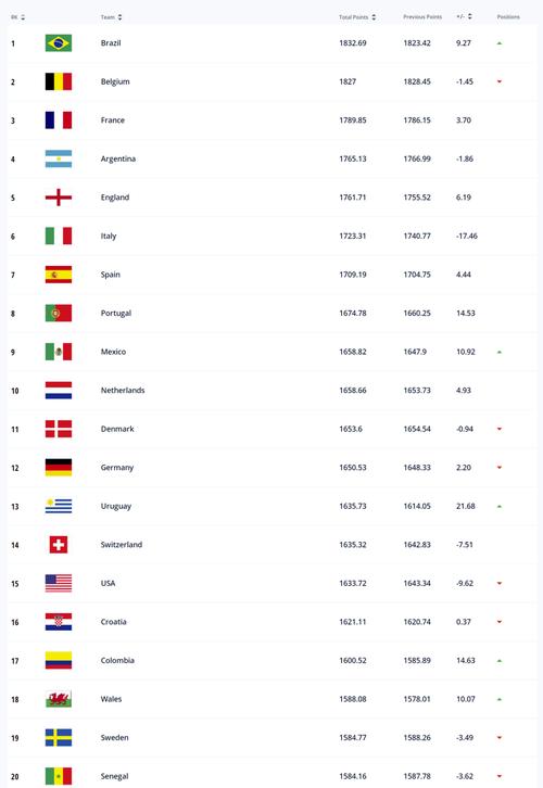 世界足球联赛排名最新名单