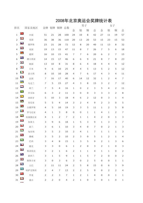2008年北京奥运会奖牌数量